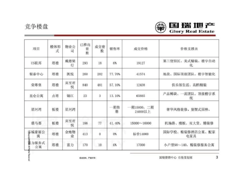 国瑞地产北京国瑞城A区项目营销策划提案文档资料_第3页