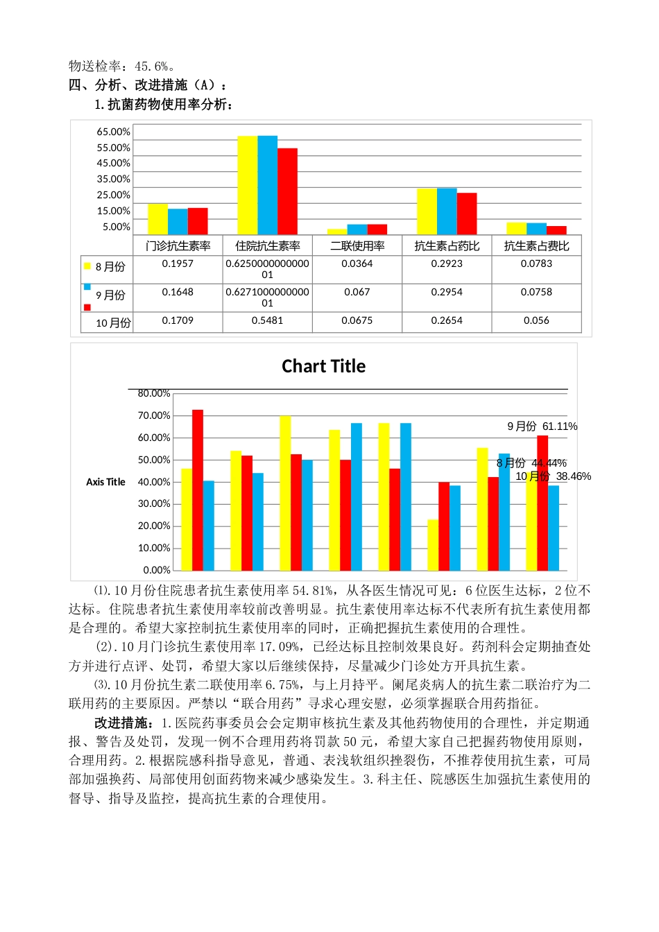 份抗生素使用PDCA_第2页