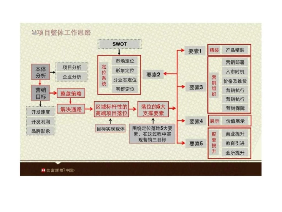 合富辉煌济南四建运输新村项目营销沟通初案文档资料_第2页