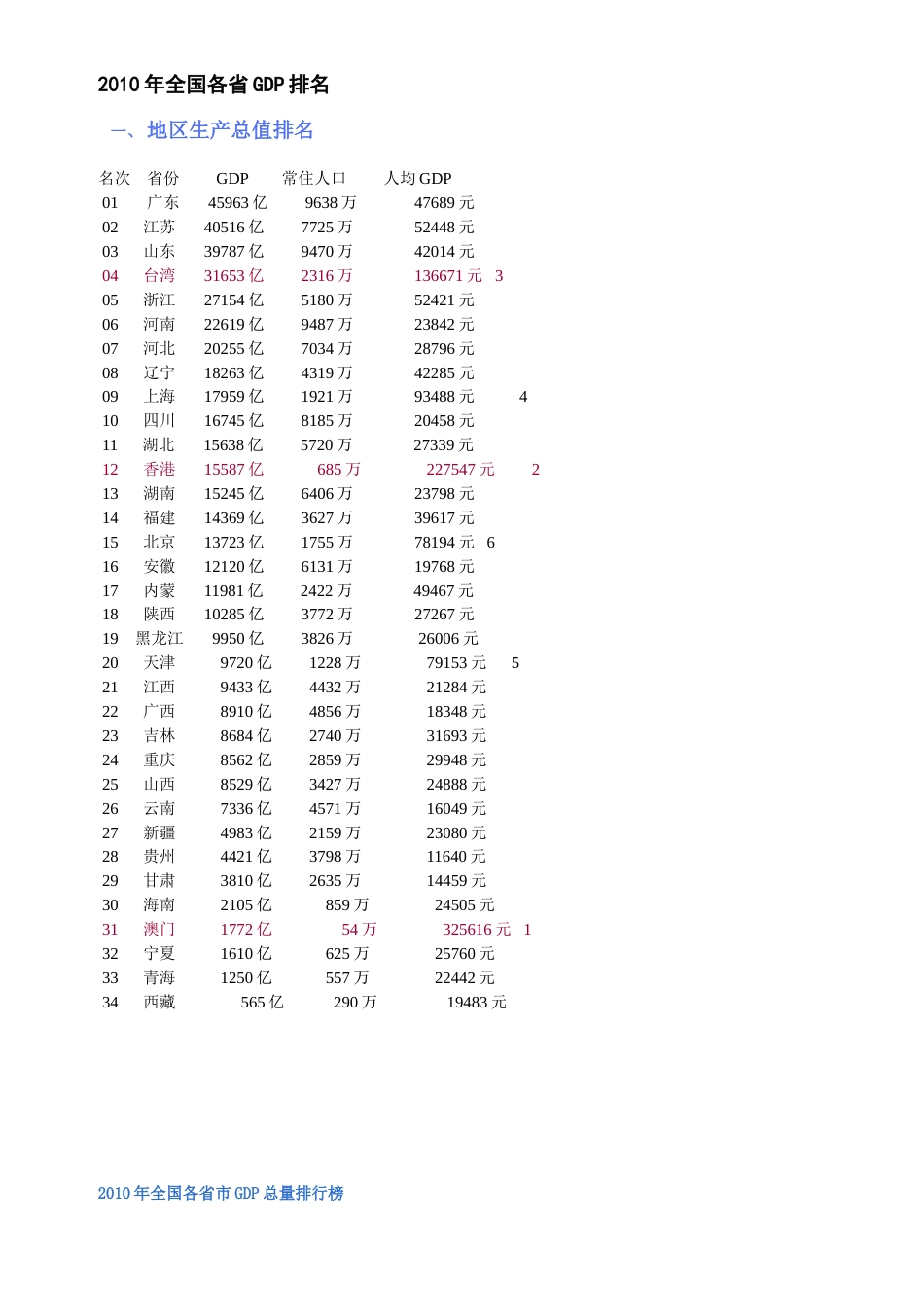 全国各省GDP排名_第1页