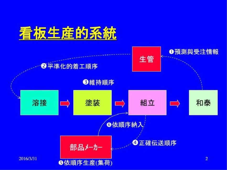 TPS丰田自主研究会.ppt文档资料_第2页