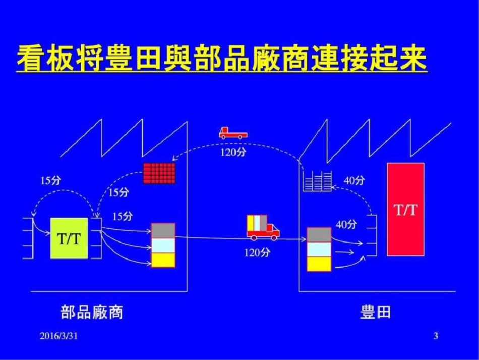 TPS丰田自主研究会.ppt文档资料_第3页