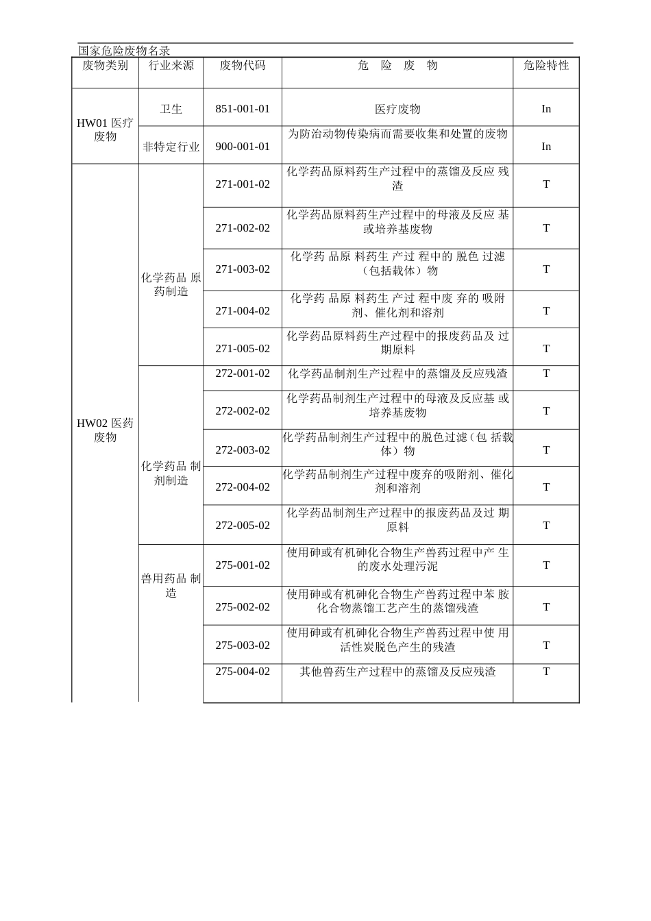 国家危险废物名录新_第2页