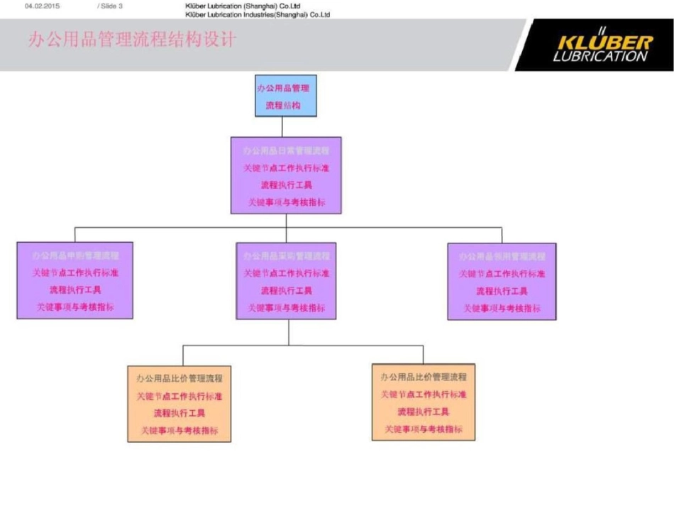 办公用品申请流程jy.ppt文档资料_第3页