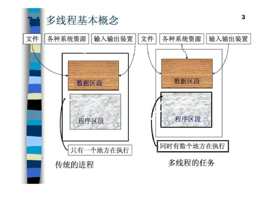 北京大学JAVA讲义第七章多线程文档资料_第3页