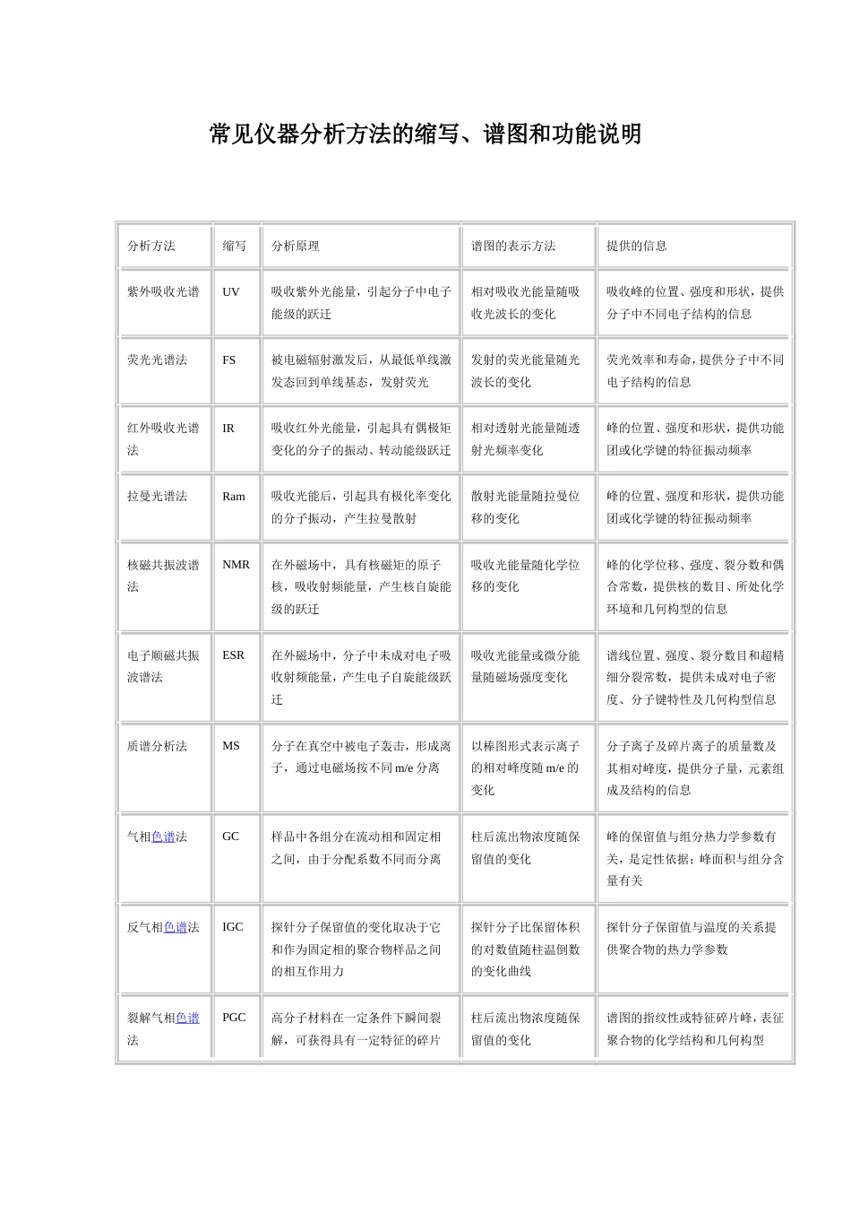 常见仪器分析方法的缩写、谱图和功能说明[共7页]_第1页