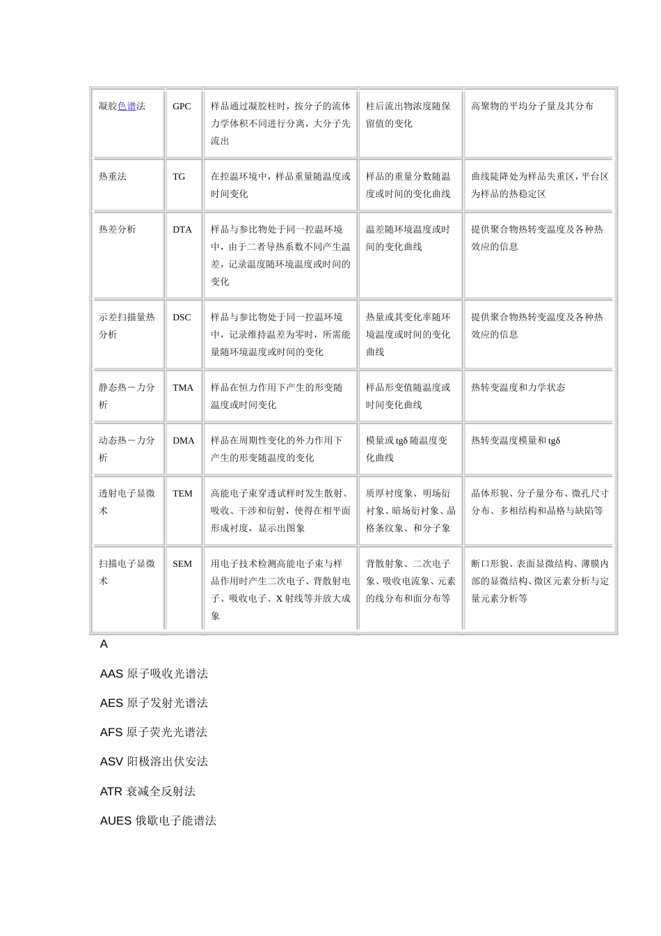 常见仪器分析方法的缩写、谱图和功能说明[共7页]_第2页