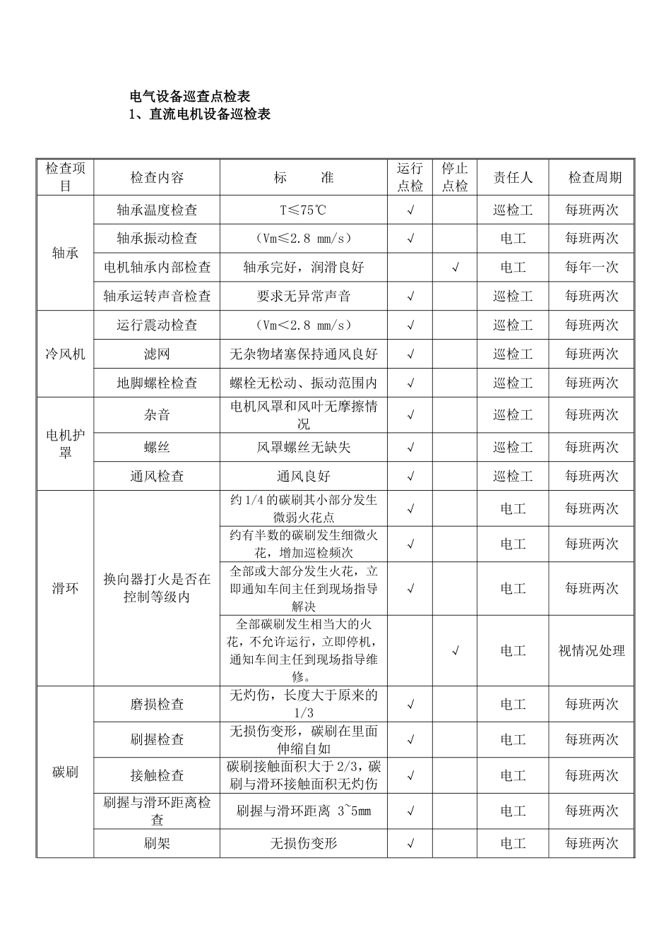 电气设备巡查点检表[共19页]_第1页