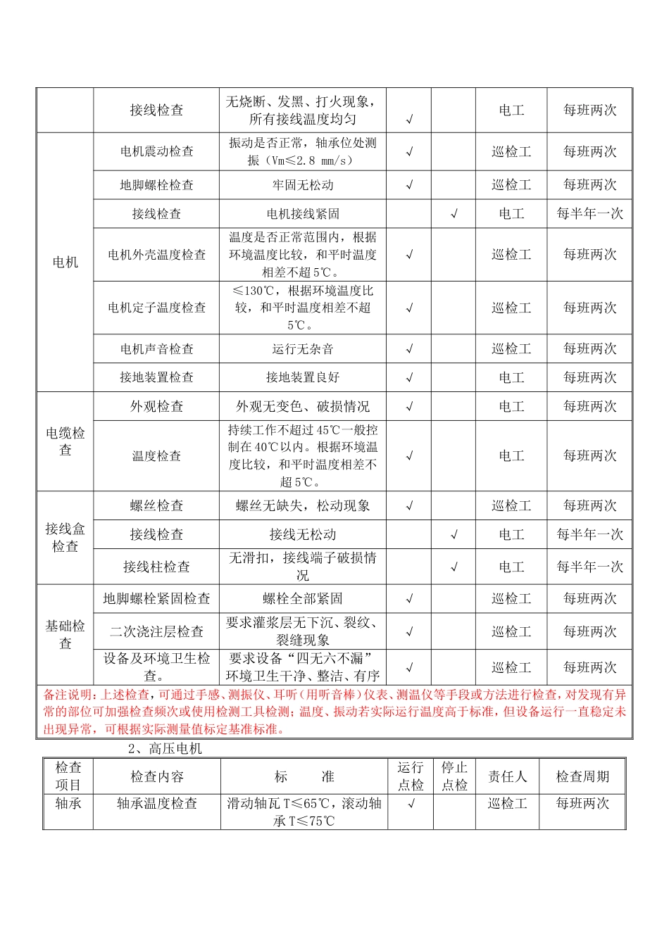 电气设备巡查点检表[共19页]_第2页