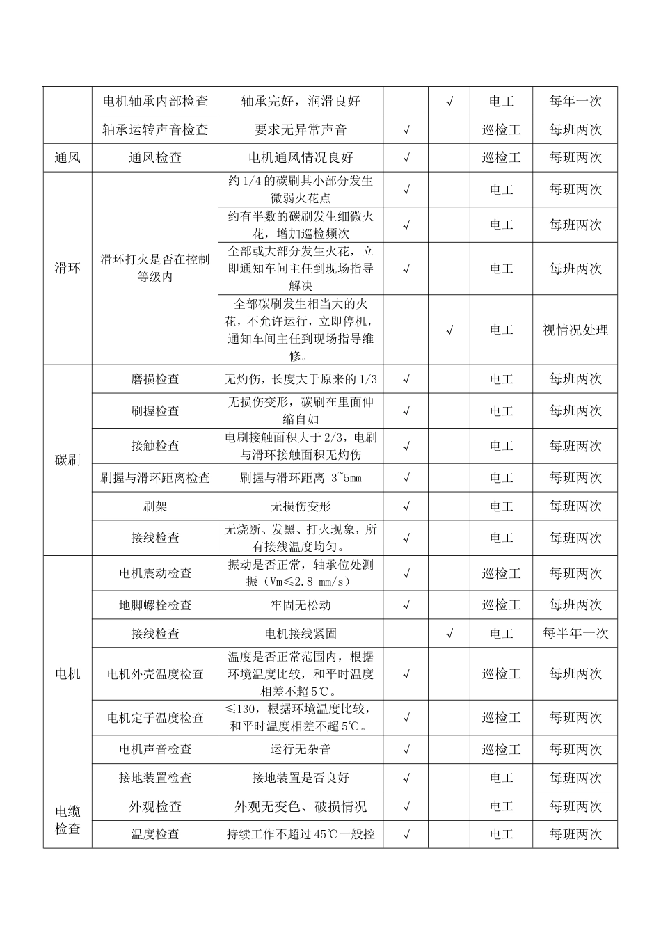 电气设备巡查点检表[共19页]_第3页