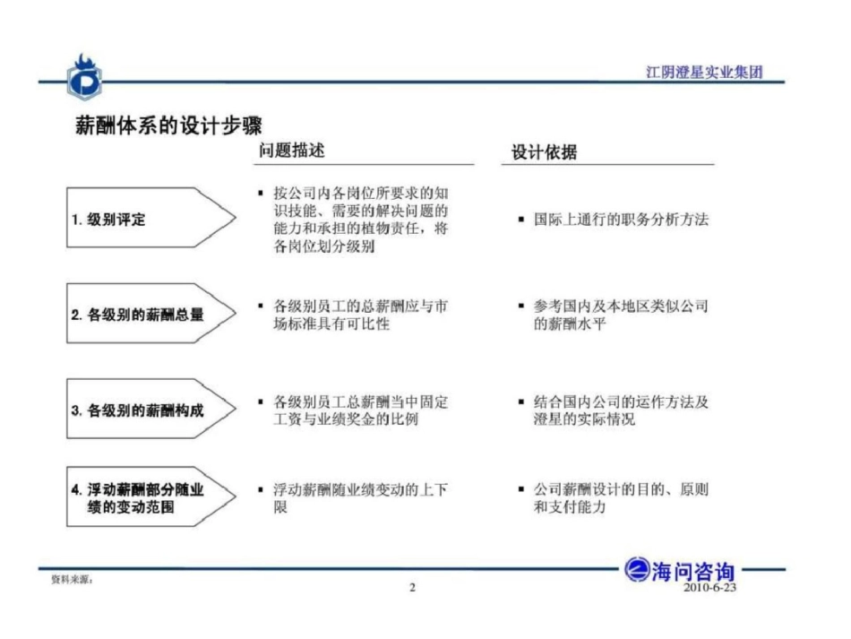 海问投资咨询：江阴澄星实业集团管理咨询项目薪酬方案与绩效考核体系文档资料_第3页