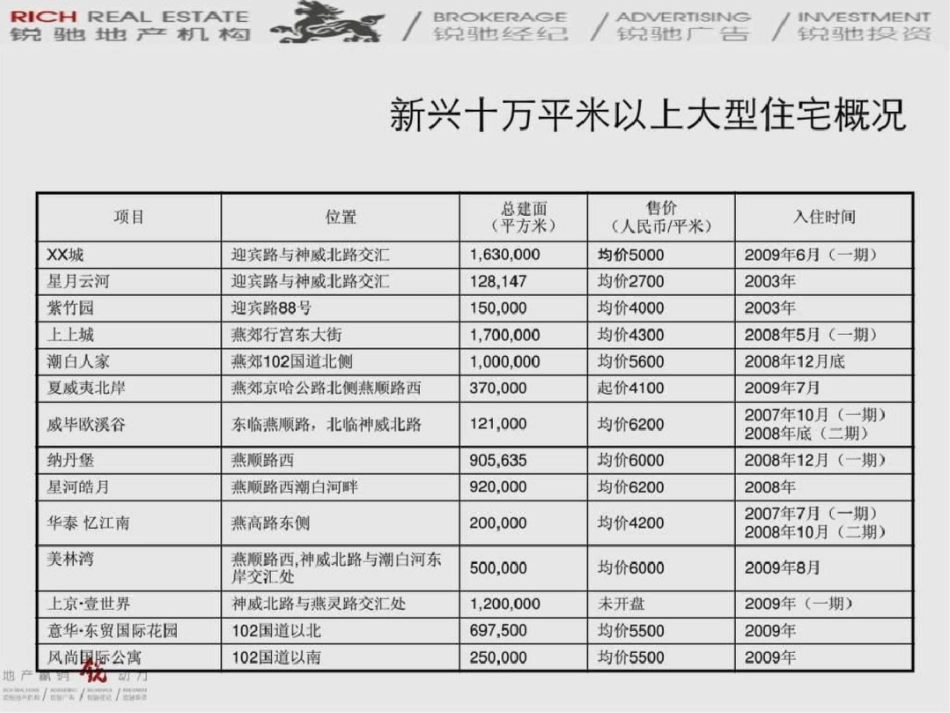 北京迎宾路商业项目定位策划报告2文档资料_第3页