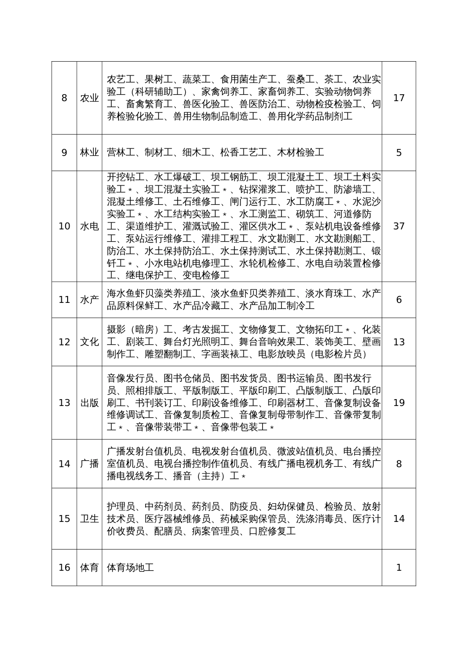 机关事业单位工人技术等级岗位考核工种表[共3页]_第2页