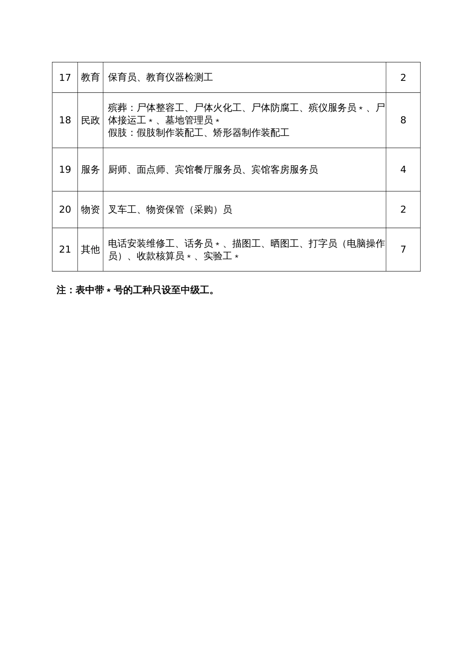 机关事业单位工人技术等级岗位考核工种表[共3页]_第3页