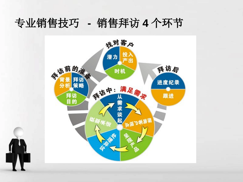 分析仪器销售技巧培训[共54页]_第3页