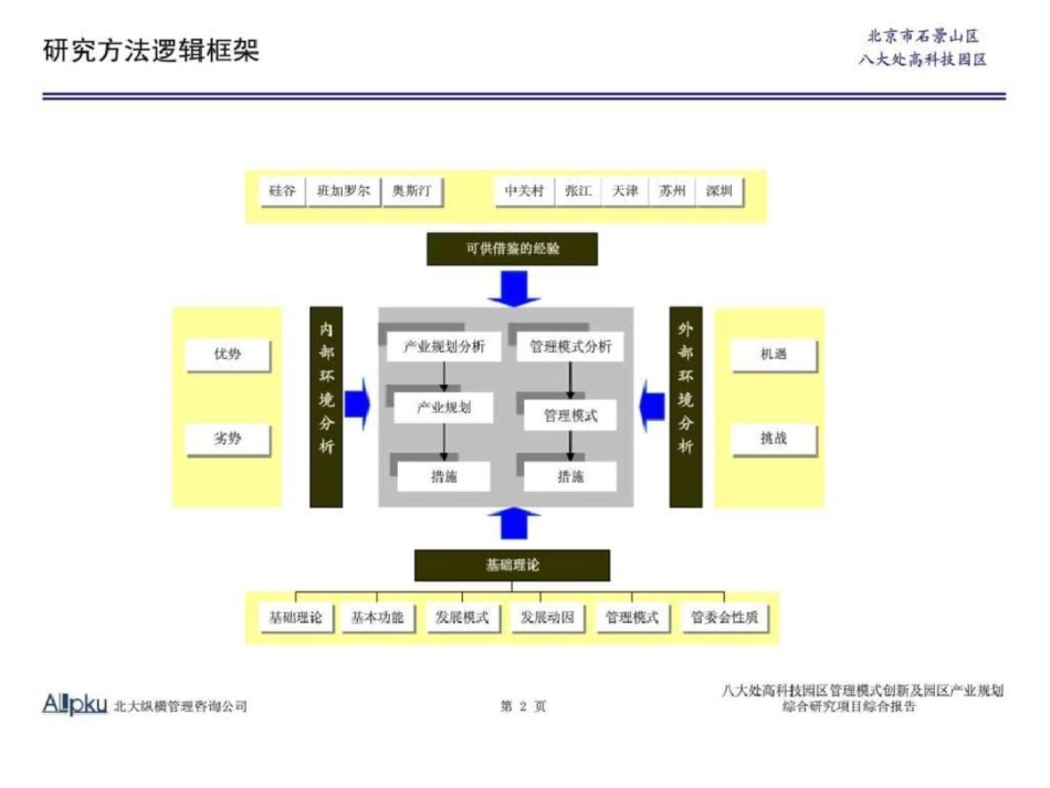 北京石景山区八大处高科技园区管理模式创新及园区产业...文档资料_第3页