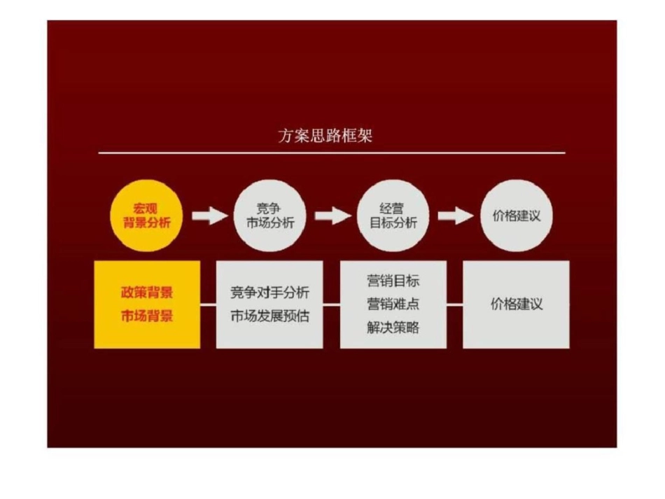 上半年郑州德润黄金海岸定价策略建议文档资料_第2页