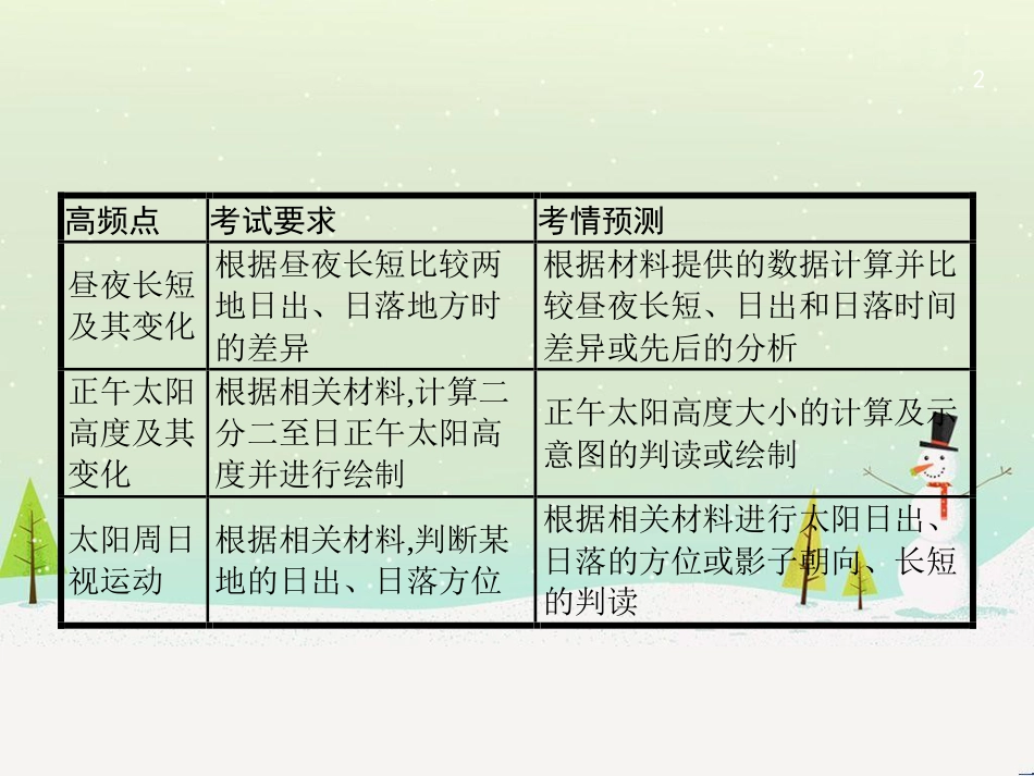高考地理大二轮复习 专题八 区域地理环境与人类活动 22 认识大洲、地区与国家课件 (73)_第2页