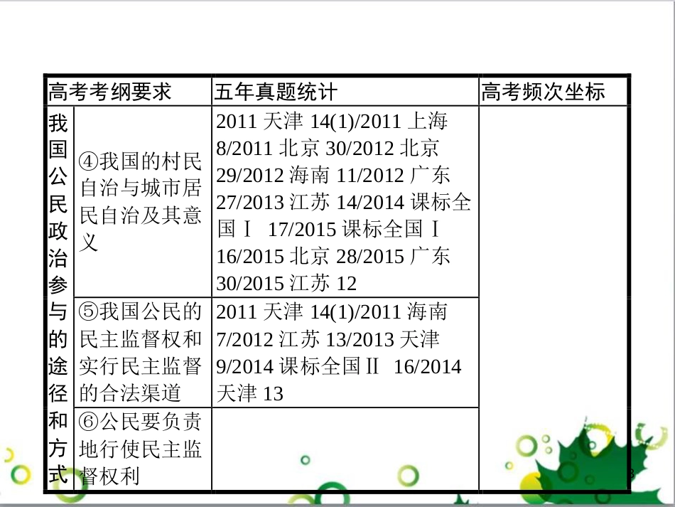 高考政治一轮复习 4.12 实现人生的价值课件（必修4） (146)_第3页