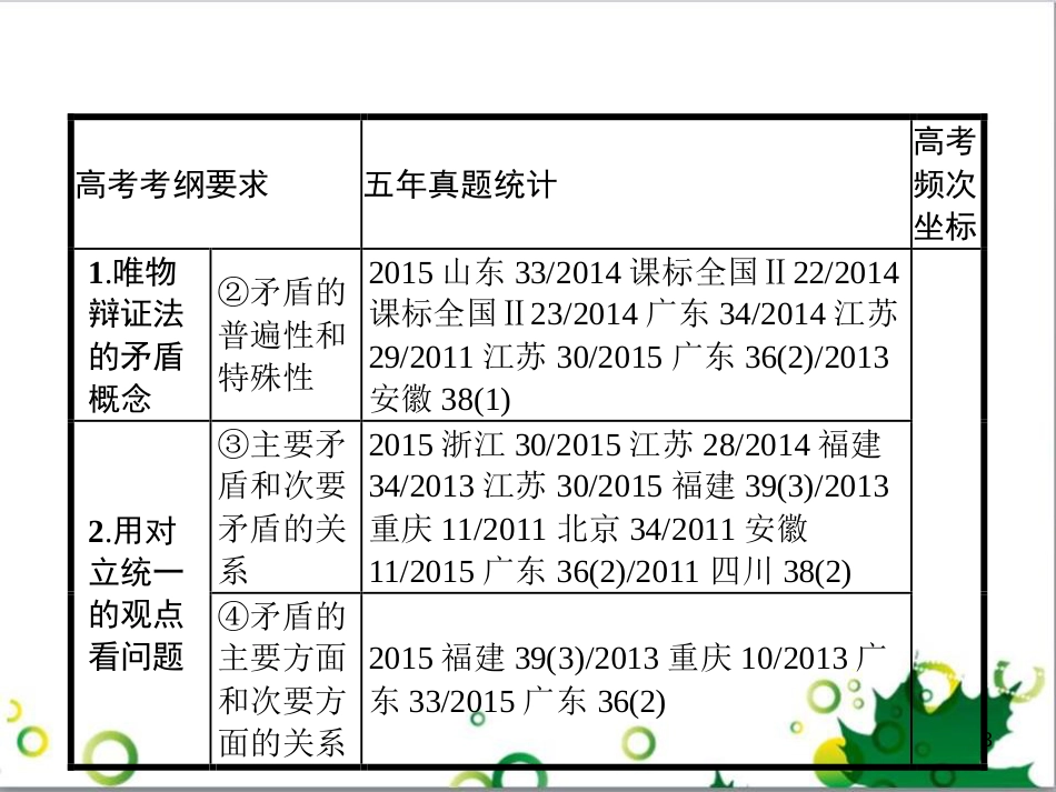 高考政治一轮复习 4.12 实现人生的价值课件（必修4） (169)_第3页