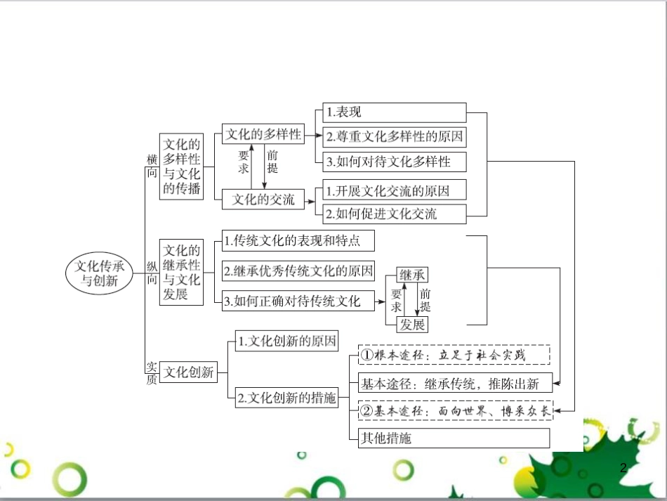 高考政治一轮复习 4.12 实现人生的价值课件（必修4） (149)_第2页