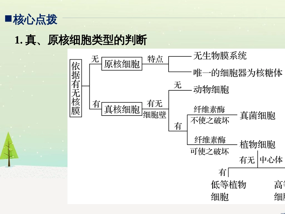高考地理大二轮复习 第二部分 专题三 回扣基础 微专题1 等高线地形图课件 (2)_第3页