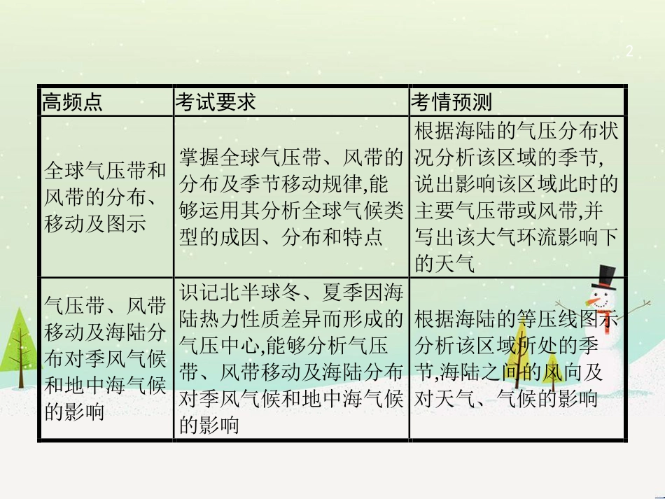 高考地理大二轮复习 专题八 区域地理环境与人类活动 22 认识大洲、地区与国家课件 (82)_第2页