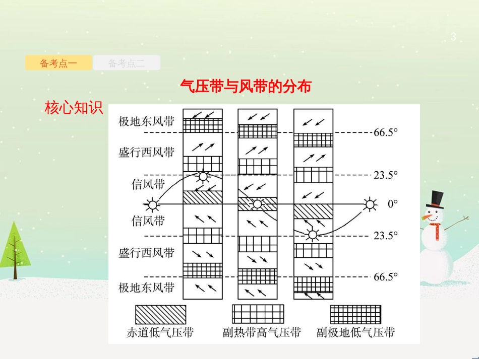 高考地理大二轮复习 专题八 区域地理环境与人类活动 22 认识大洲、地区与国家课件 (82)_第3页