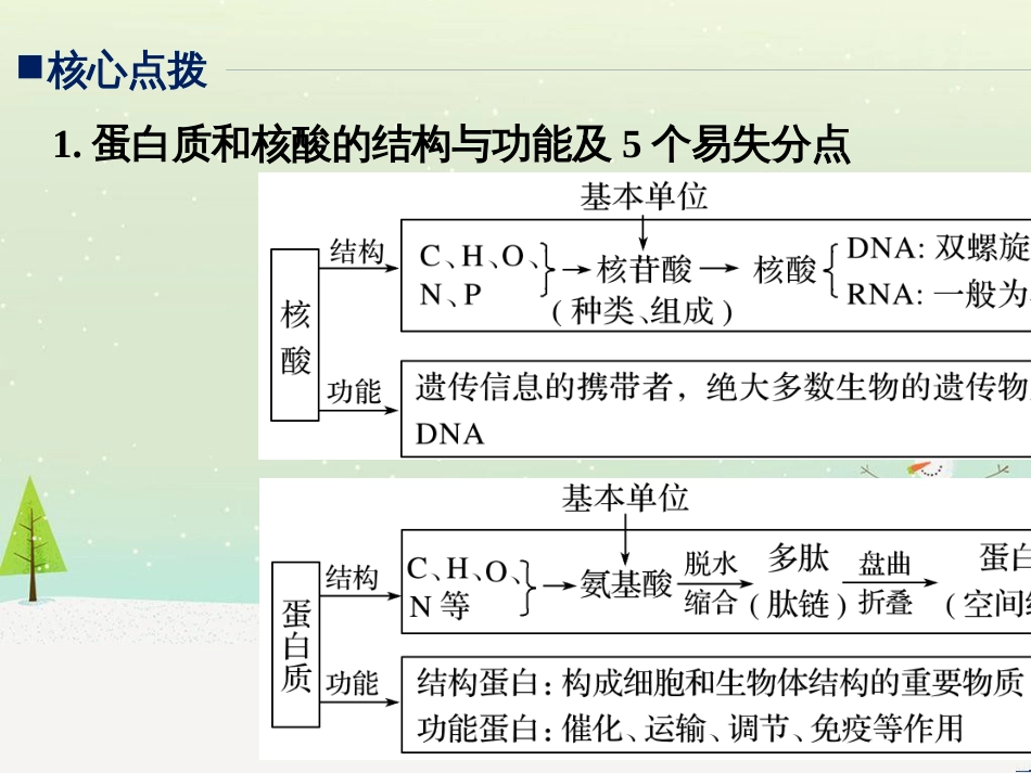 高考地理大二轮复习 第二部分 专题三 回扣基础 微专题1 等高线地形图课件 (3)_第3页