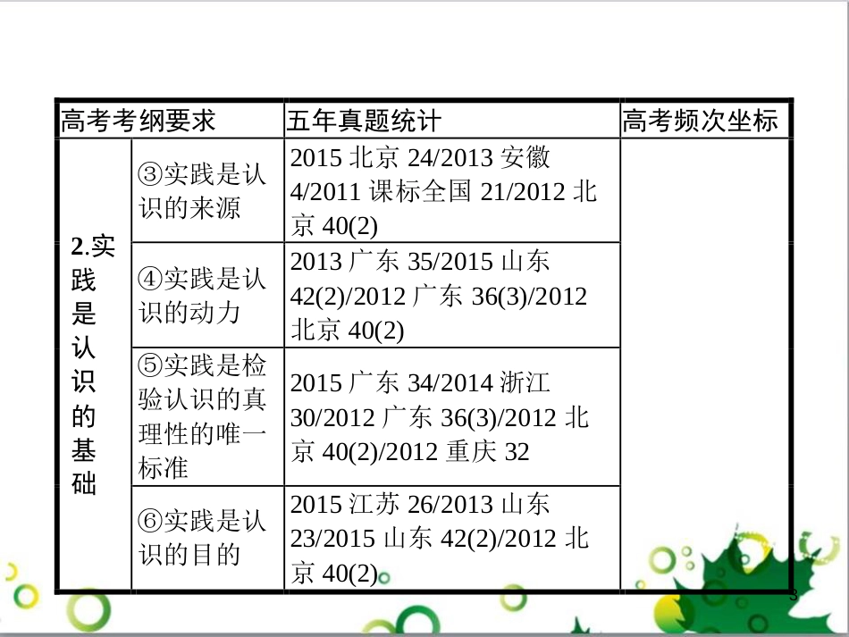 高考政治一轮复习 4.12 实现人生的价值课件（必修4） (158)_第3页