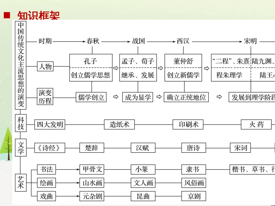 高考地理大二轮复习 专题八 区域地理环境与人类活动 22 认识大洲、地区与国家课件 (45)_第2页