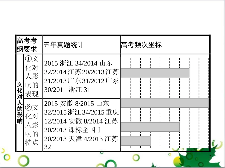 高考政治一轮复习 4.12 实现人生的价值课件（必修4） (145)_第2页