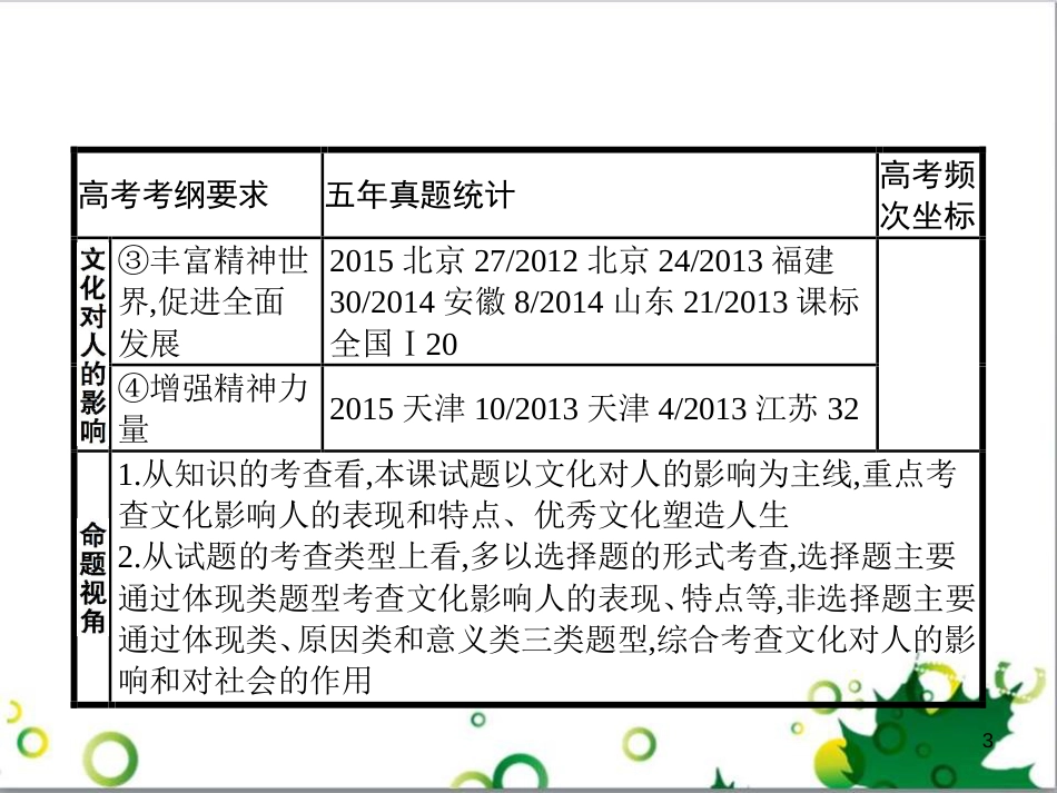 高考政治一轮复习 4.12 实现人生的价值课件（必修4） (145)_第3页