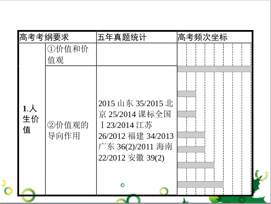 高考政治一轮复习 4.12 实现人生的价值课件（必修4） (1)_第2页