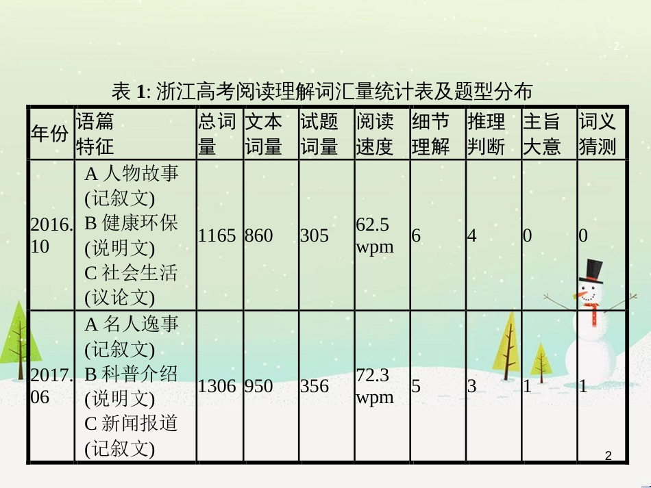 高考地理大二轮复习 专题八 区域地理环境与人类活动 22 认识大洲、地区与国家课件 (2)_第2页