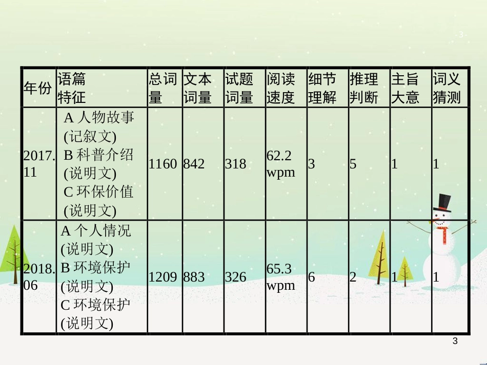 高考地理大二轮复习 专题八 区域地理环境与人类活动 22 认识大洲、地区与国家课件 (2)_第3页