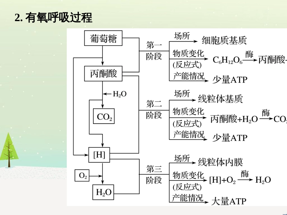 高考地理大二轮复习 第二部分 专题三 回扣基础 微专题1 等高线地形图课件 (7)_第3页