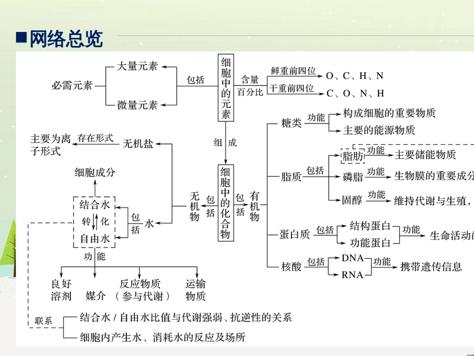 高考地理大二轮复习 第二部分 专题三 回扣基础 微专题1 等高线地形图课件 (4)_第3页