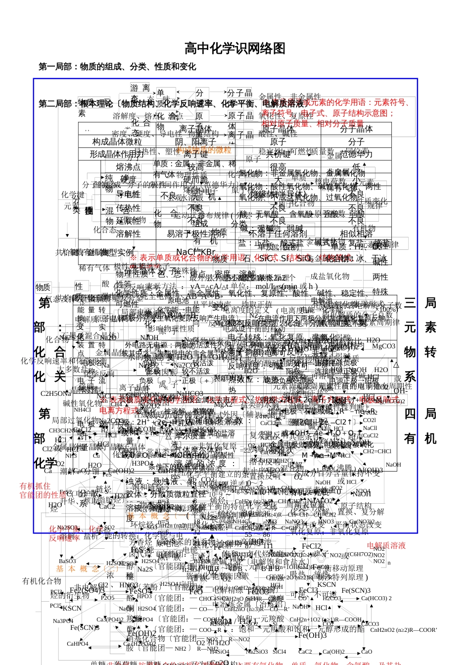 高中化学基础知识网络图完整版（高中化学复习）_第1页