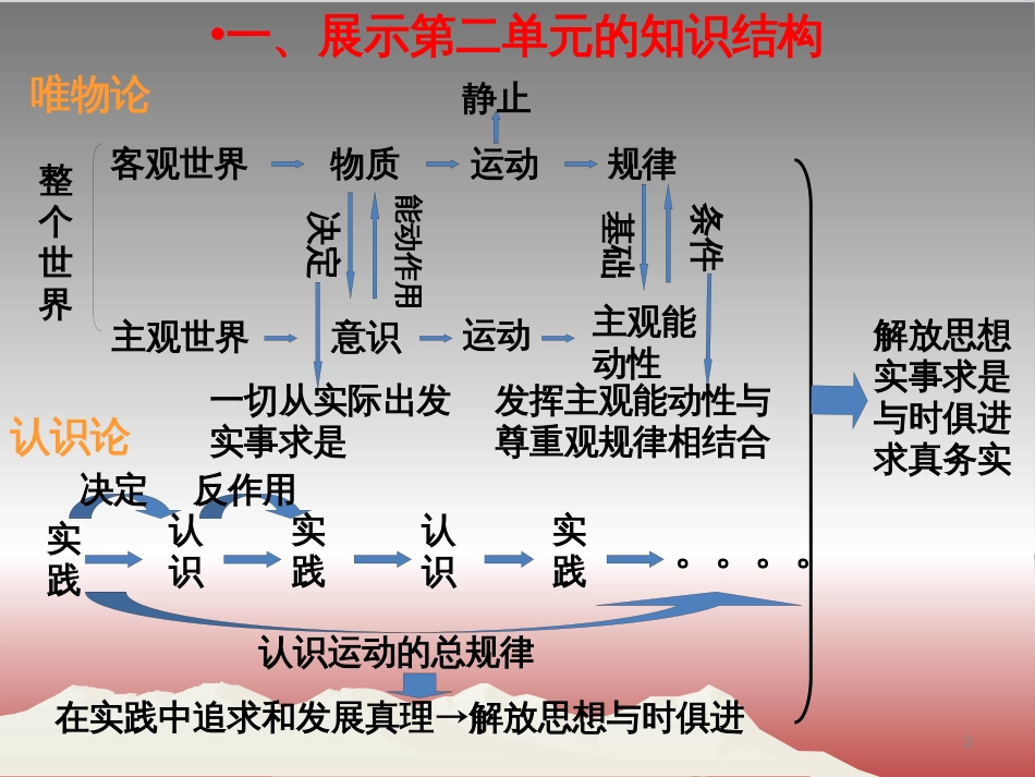 高中政治《综合探究 求真务实 与时俱进》课件7 新人教版必修4_第3页