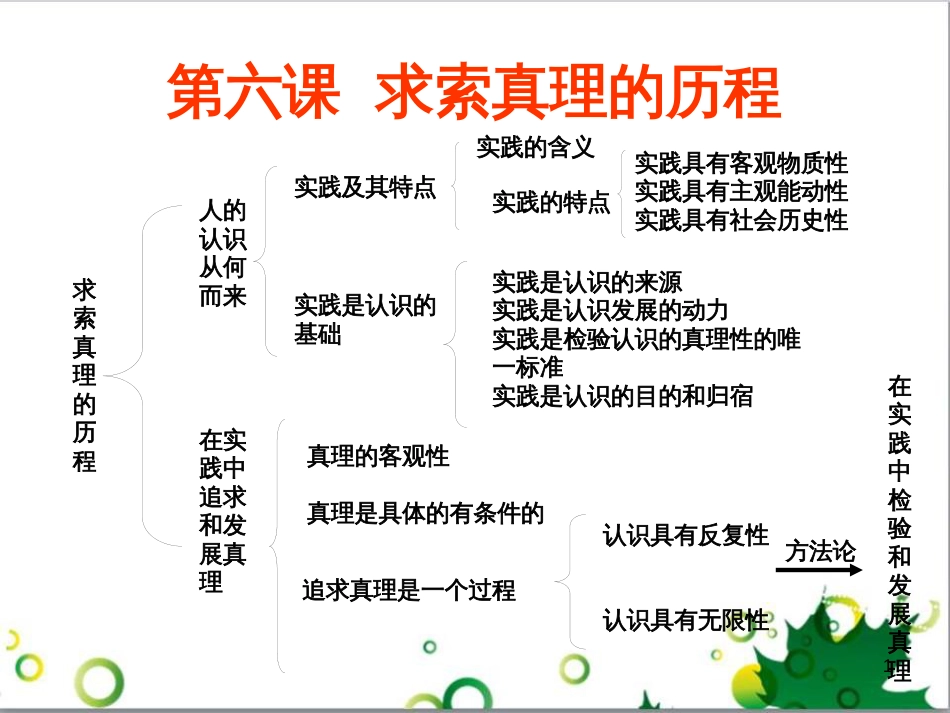 高中政治《综合探究 求真务实 与时俱进》课件5 新人教版必修4_第1页