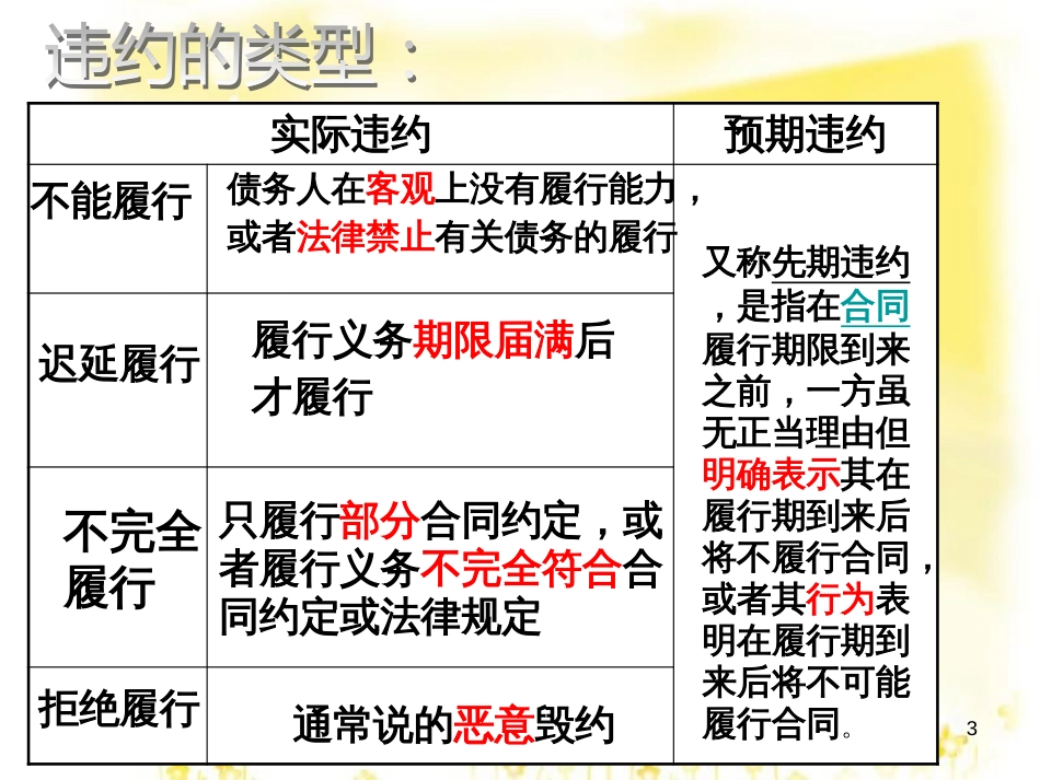 高中政治 3.4 违约与违约责任复习课件 新人教版选修5_第3页