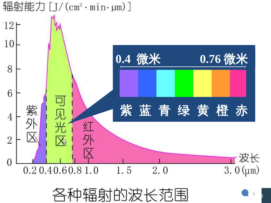 黑龙江大庆一中湘教版必修一：1.2《太阳对地球的影响》课件(共29张PPT)_第3页