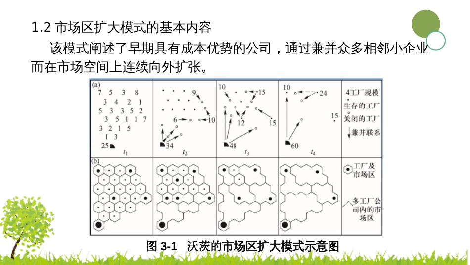 (2.14)--5.3企业空间演变模式_第2页