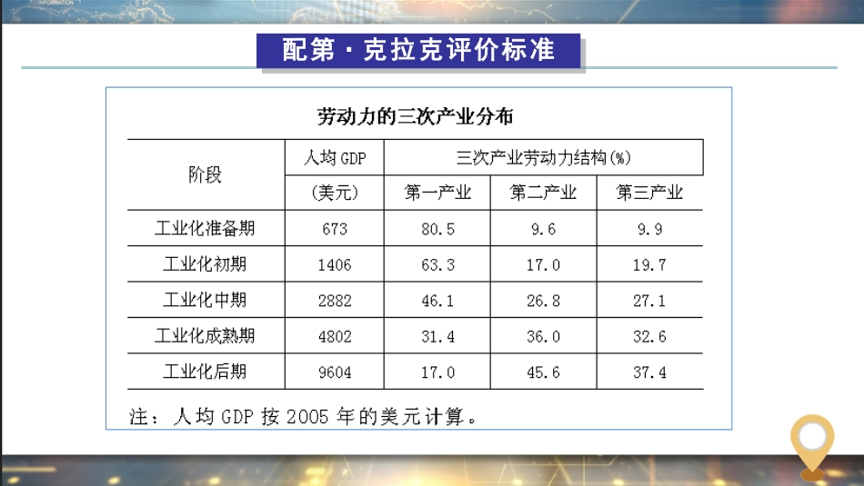 (2.25)--7.6区域产业结构演进理论_第3页