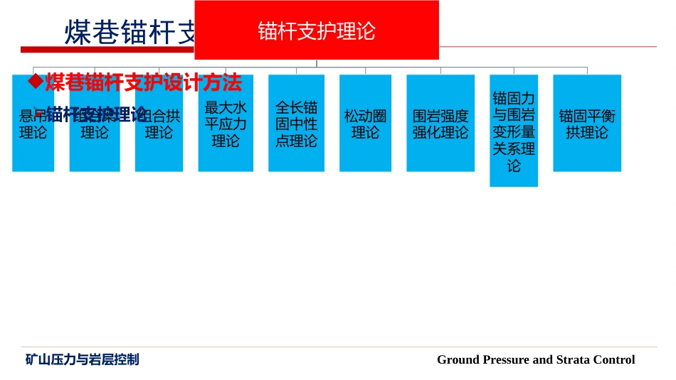 (28)--6.6 煤巷锚杆支护设计方法_第2页