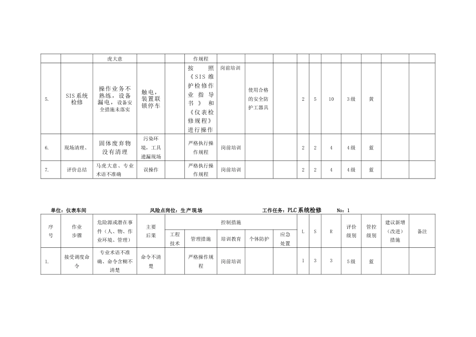 仪表工作危害分析JHA_第3页