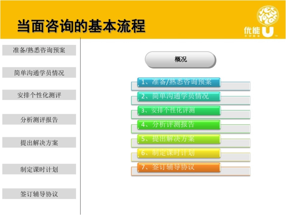 [初中教育]当面咨询的基本流程[共49页]_第2页