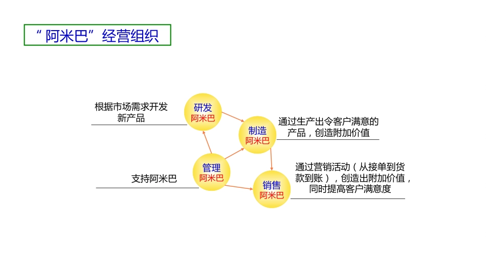 《阿米巴经营》读书分享[共12页]_第3页