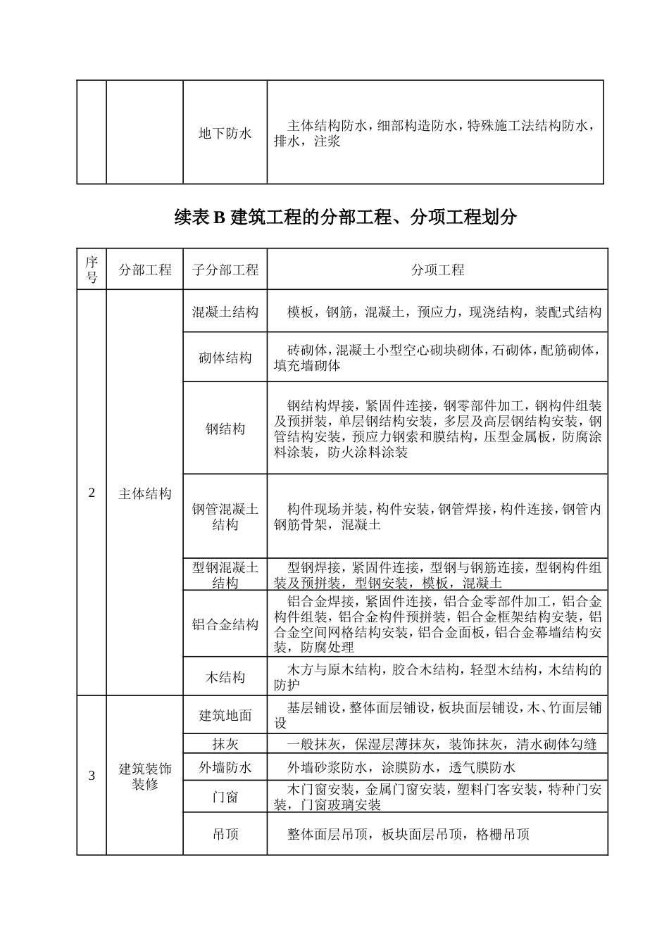 GB503002013建筑工程施工质量验收统一标准表格word版本2016_第3页